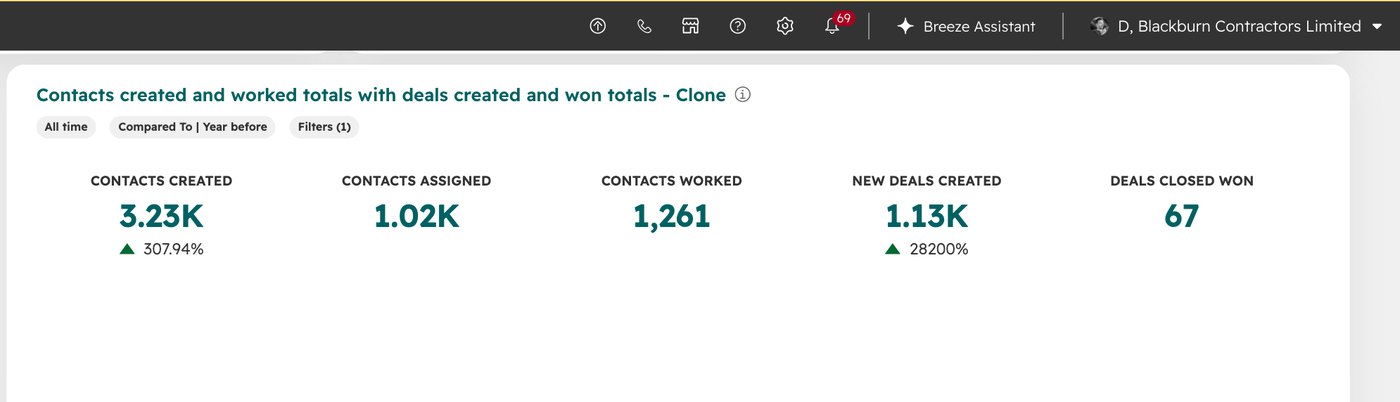 D Blackburn Contractors HubSpot report: 3,230 contacts created up 307.94% on the year before, 1,130 new deals created, and 67 deals closed won