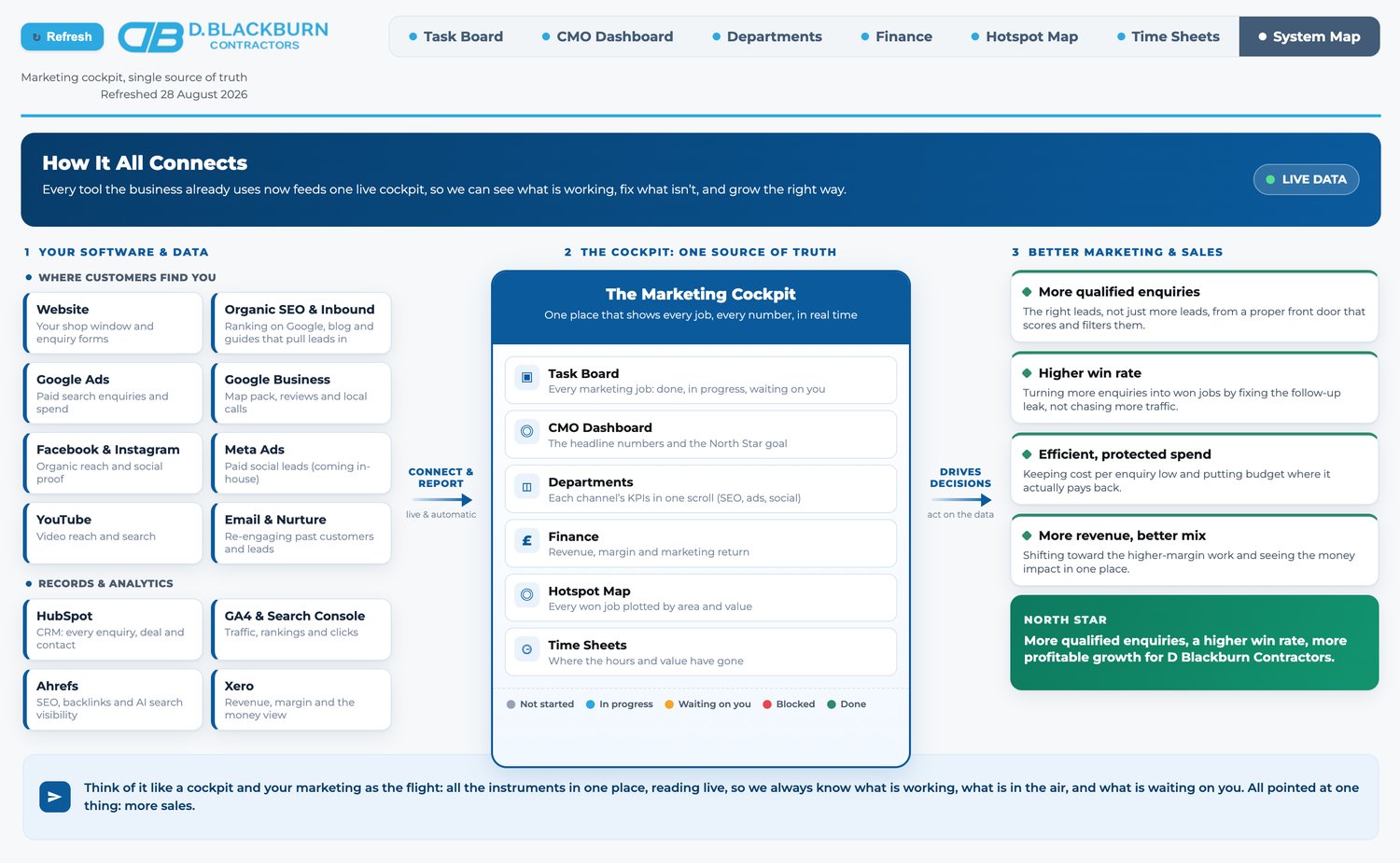 System map showing how the website, Google Ads, Facebook and Instagram, YouTube, HubSpot CRM, Ahrefs, GA4 and Xero all feed one live marketing system that drives more qualified enquiries, a higher win rate and more revenue